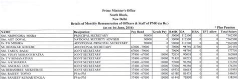 salary of mayor|Salaries of government officials in India .